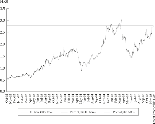 (PERFORMANCE GRAPH)